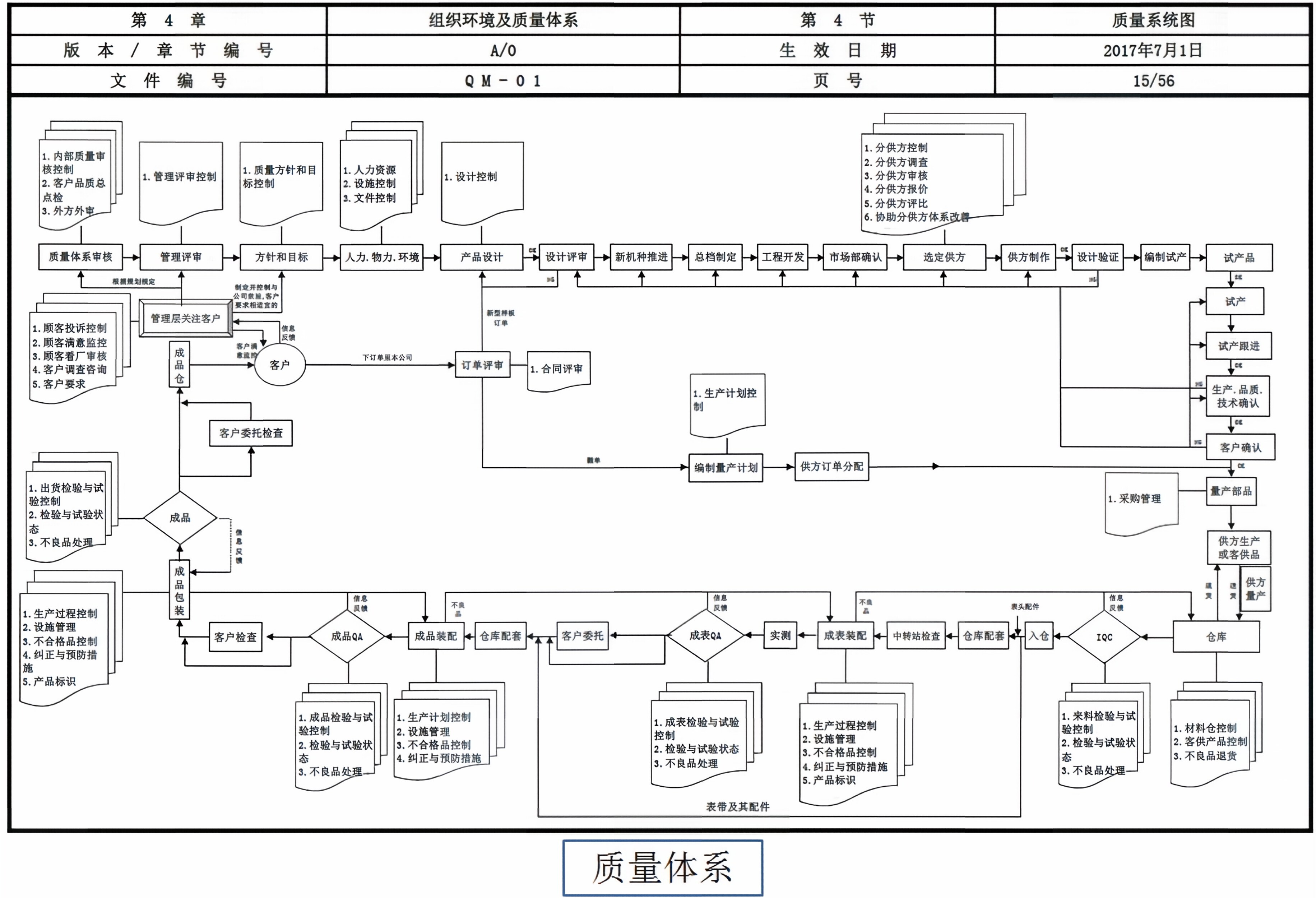 此质量系统图展现组织环境及质量体系，涵盖从设计到出货全流程管控。通过设计评审、供应商管理、生产监控等环节，确保手表设计与制造符合ISO9001标准，实现全流程质量追溯，保障产品品质。