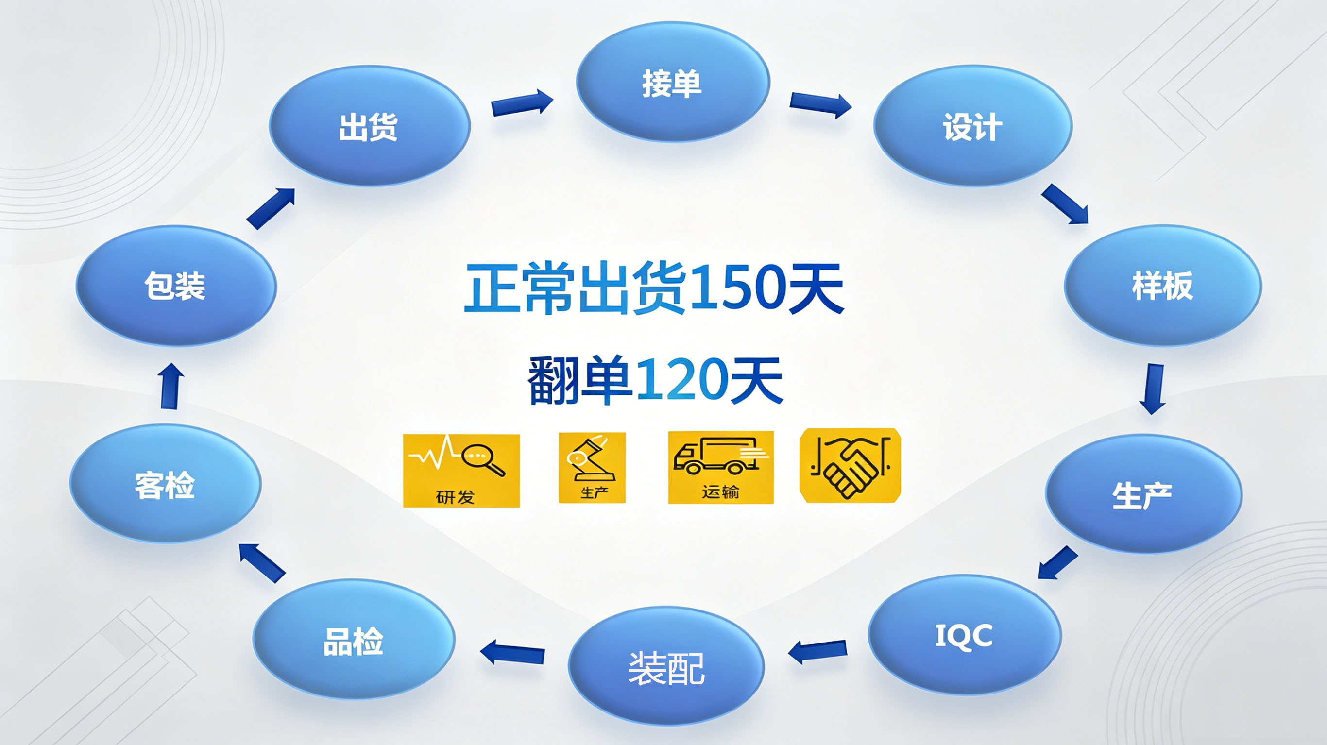 该流程图清晰呈现从接单、设计到出货的全流程，涵盖研发、生产、运输等环节。正常出货周期150天，翻单120天，各环节紧密衔接，确保产品高效、有序交付，满足客户需求。